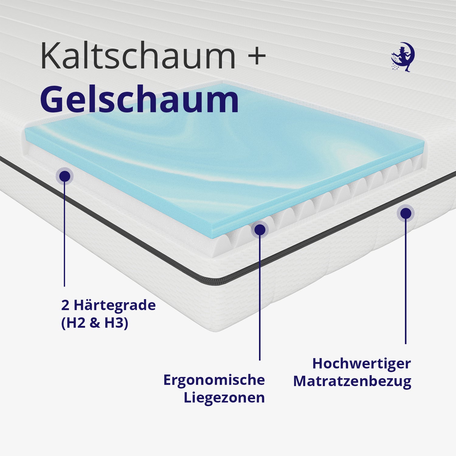 Erklaerung des Matratzenaufbaus mit Gel- und Kaltschaum, ergonomischen Liegezonen und pflegeleichtem Bezug.