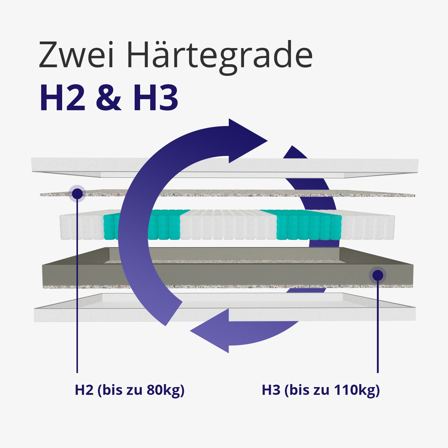 Wendbare Taschenfederkernmatratze 18 cm mit Härtegrad H2 H3 für bis zu 110 kg flexibel nutzbar ideal für 90x200 und 140x200 Betten