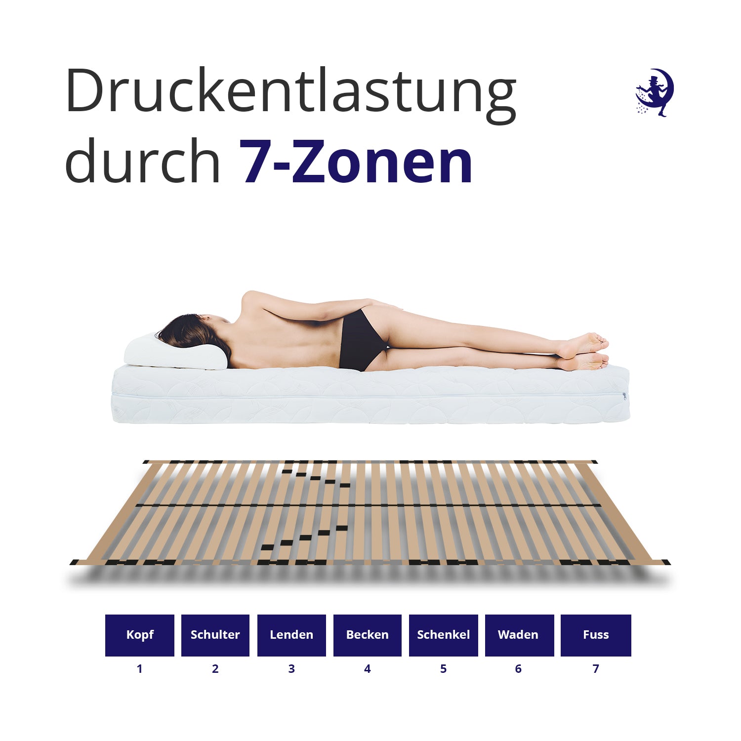 Lattenrost 140x200 mit sieben Zonen für ergonomische Druckentlastung und gleichmäßige Körperanpassung ideal für ein gesundes Schlafklima