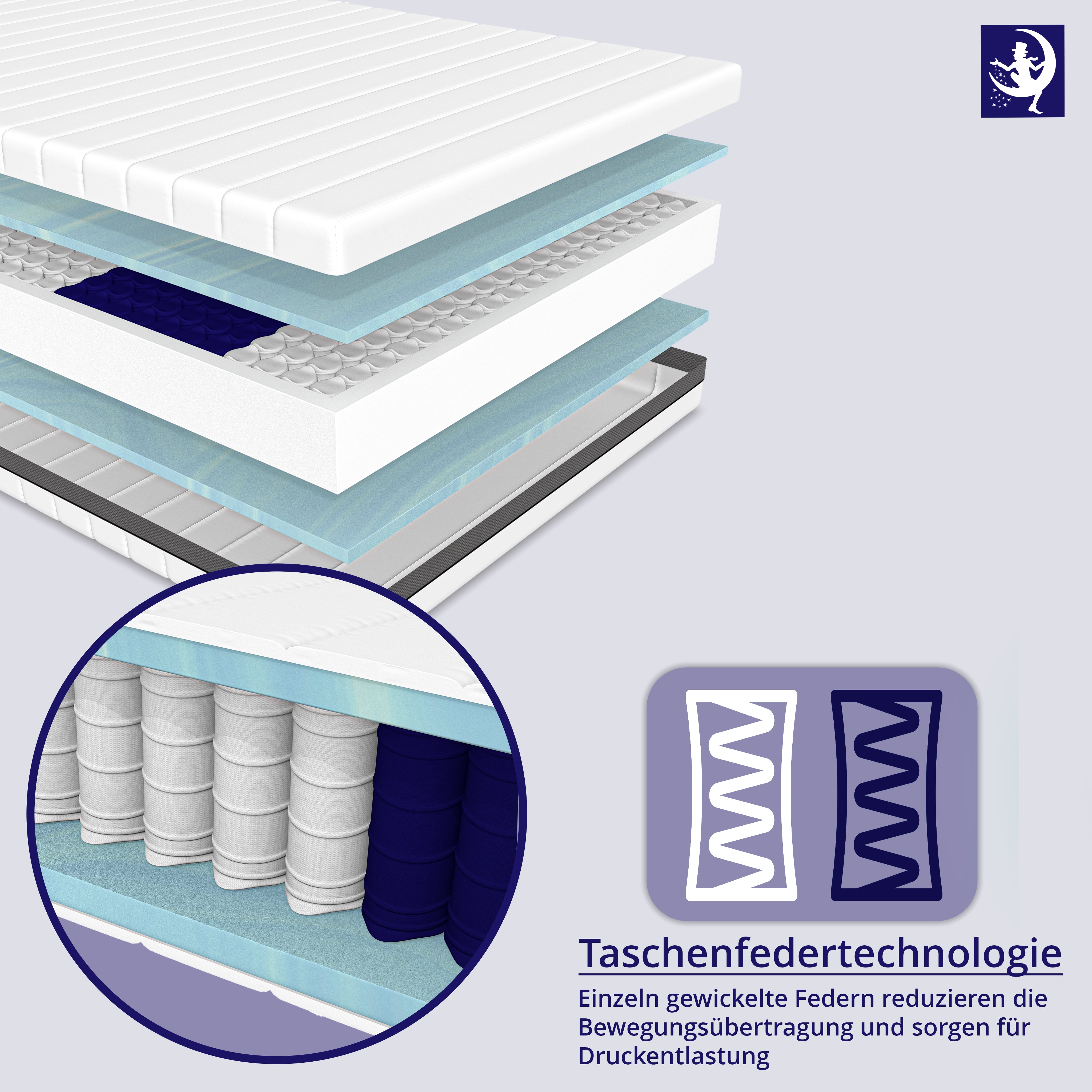 Querschnitt der Matratze mit Taschenfederkerntechnologie zur Druckentlastung und Bewegungsreduktion