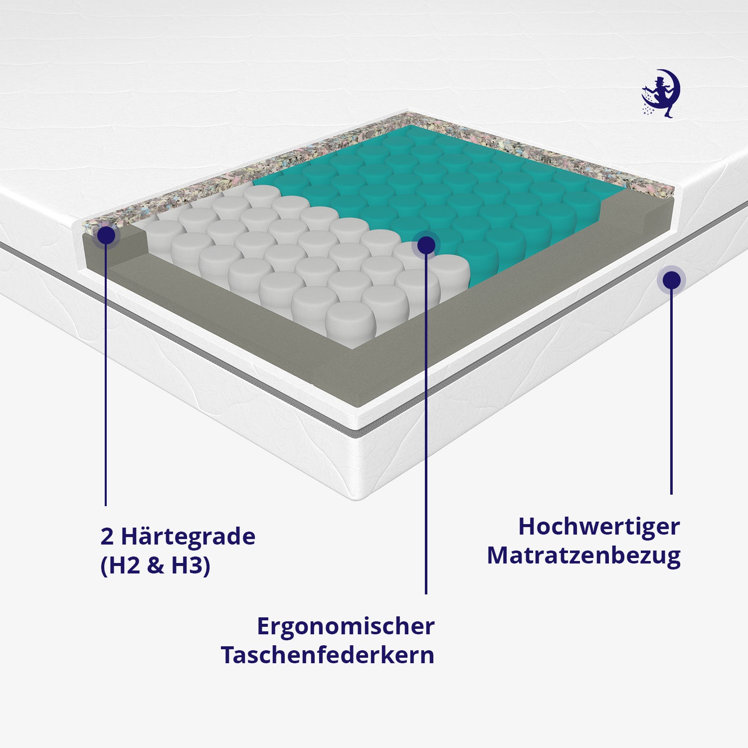 Ergonomischer Taschenfederkern mit Komfortschäumen Matratze 18 cm für hohen Liegekomfort mit atmungsaktivem Bezug H2 und H3